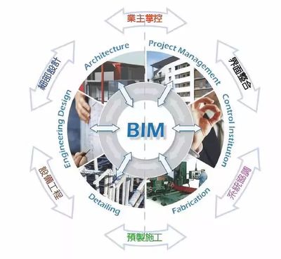 BIM技術與工程造價咨詢業務的深度融合與應用實踐