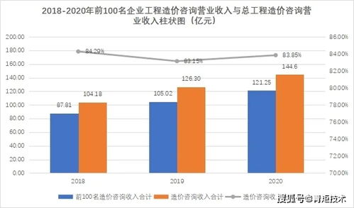 權(quán)威解析 北京市工程造價(jià)咨詢企業(yè)2018-2020年經(jīng)營(yíng)發(fā)展與業(yè)務(wù)態(tài)勢(shì)分析