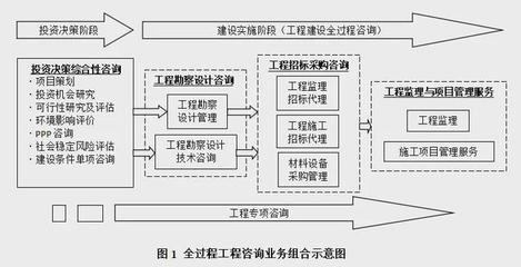 資質(zhì)變革引領(lǐng)新浪潮 全過(guò)程工程咨詢模式下的造價(jià)咨詢業(yè)務(wù)重塑